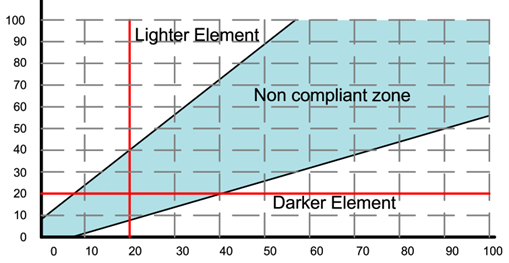 AS1428.1-2021- Technical article 2- Luminance Reflectance Value