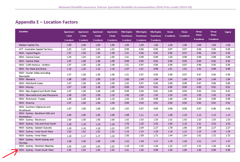 Image above is a snapshot of Appendix E-Location Factor of the NDIS SDA Price Guide