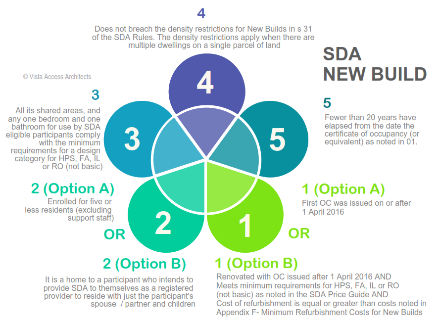 New Build SDA Vista Access