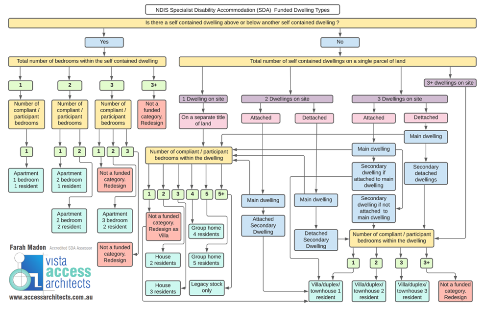NDIS SDA Dwelling types- House vs Group Homes vs Villas vs Apartments