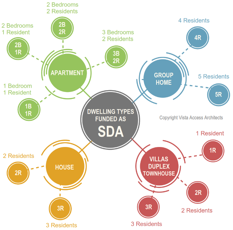 SDA dwelling types 2